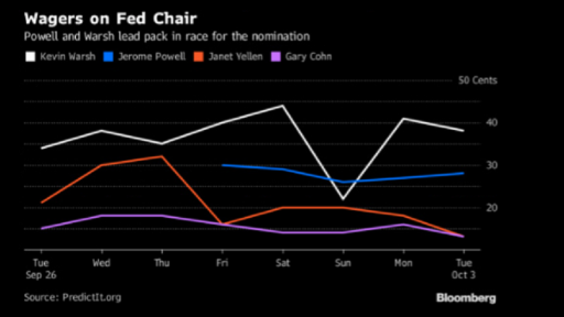 fed next chair expectations chart