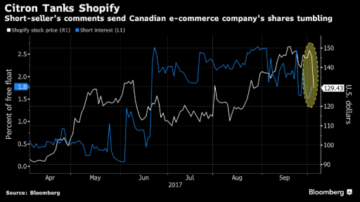 Shopify Inc bad news