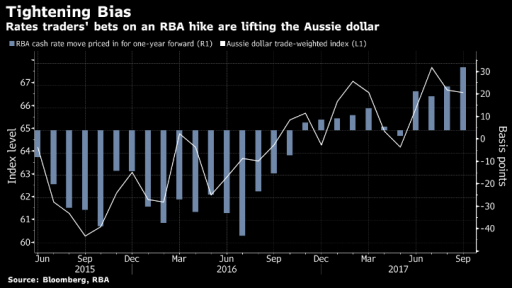 RBA interest rates