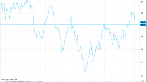 WTI