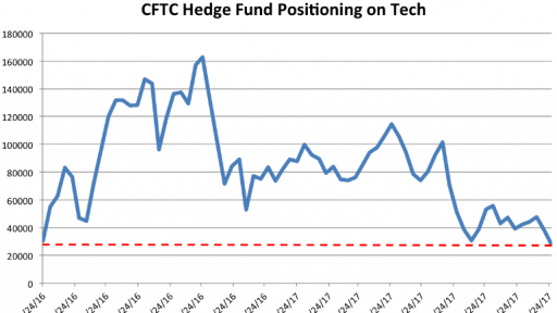 Hedge funds are turning their back at tech stocks