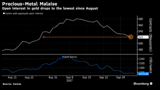 open interest in gold chart