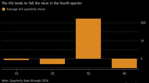 vix drop tendency