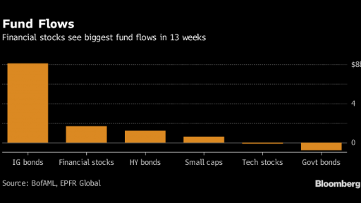 Financial stocks support by tax cut