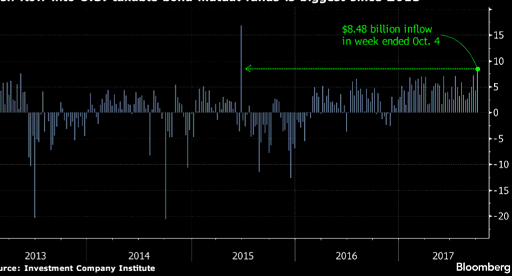 Biggest cashflow since 2015