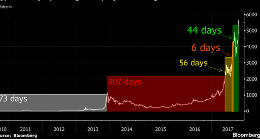 BTC rally