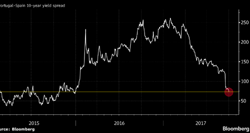 Bond spread falls between the two Iberian countries