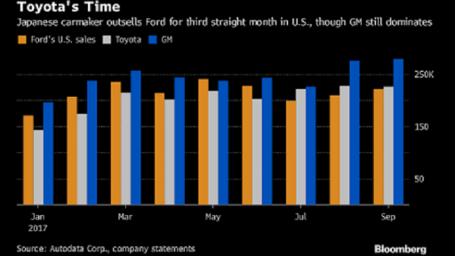 us car makers chart