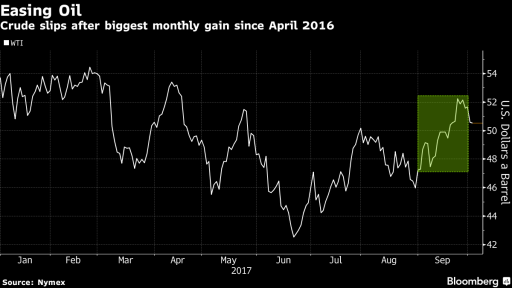 Oil chart