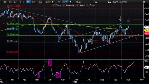 Technical analysis on CLX7