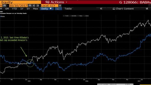 Alibaba vs Amazon - market cap