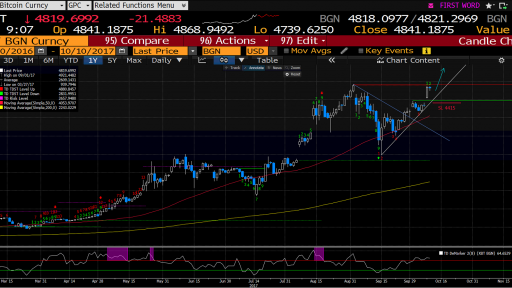 Bitcoin chart