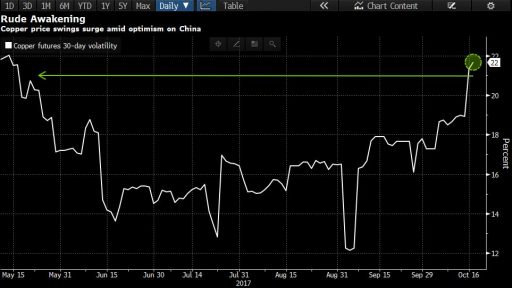 Copper volatility index