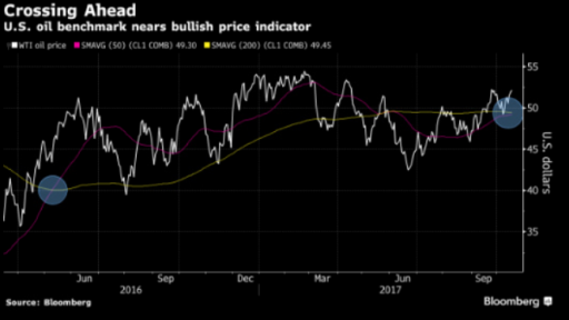 WTI golden cross