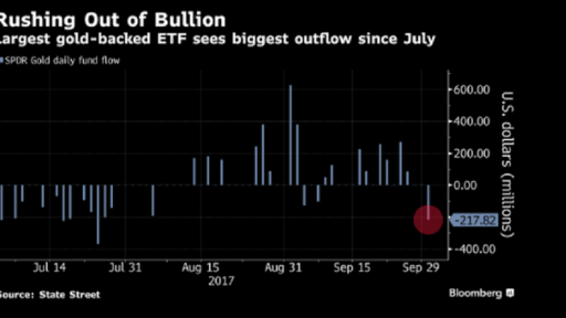 gold etf outflow