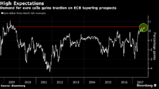 EUR options