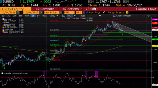 EURUSD forecast