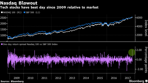 nasdaq price movement