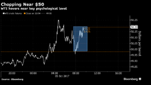 oil chart