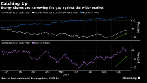 energy shares chart