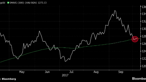 GOLD flirting with SMA 100