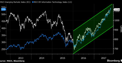 Emerging markets