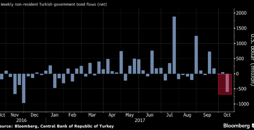 Turkish debt