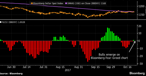 USD bulls