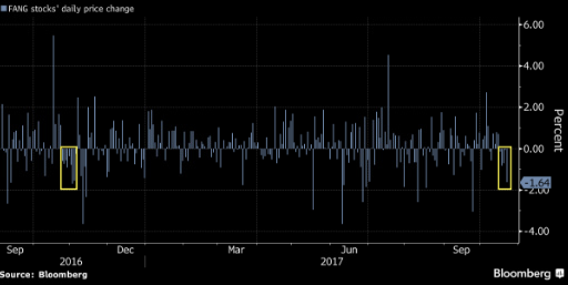 FANG continues to decline