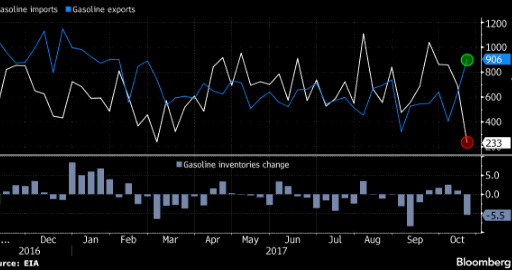 US gasoline import slumps