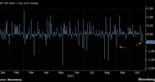 S&P slump