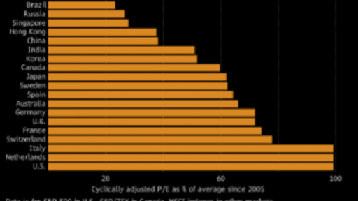 US stocks are expensive