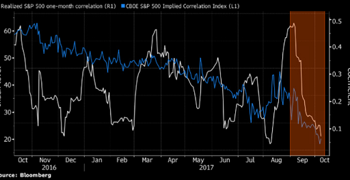 historically low correlation