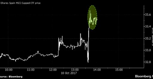 Surge in spanish ETF