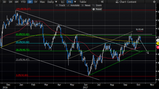 CLX7 Price movement