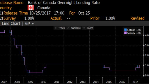 BOC Interest rate decision