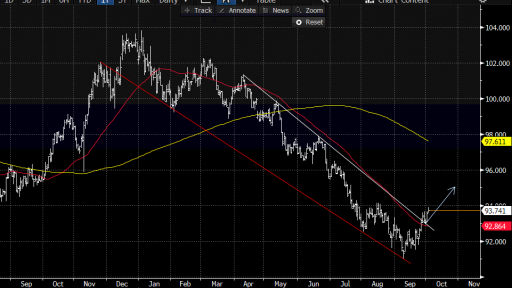 Dollar index broke the diagonal