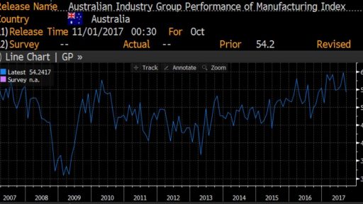 Australia PMI movement