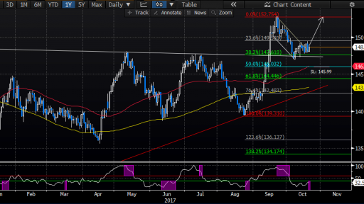 GBPJPY Price movement