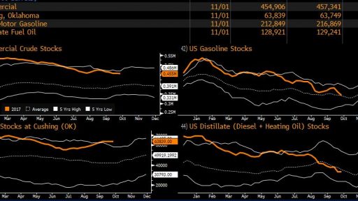 All crude oil inventories