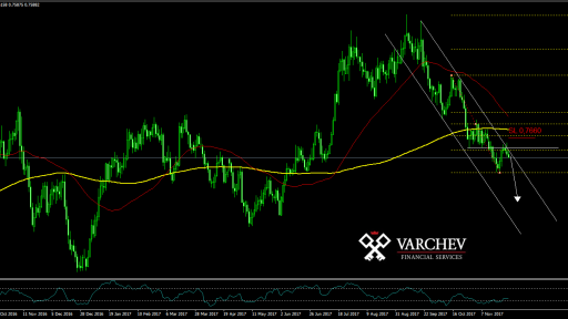 AUDUSD chart