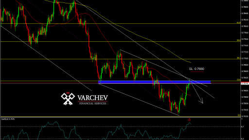 Aud/usd price movement