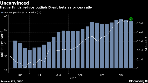 Hedge funds less bullish