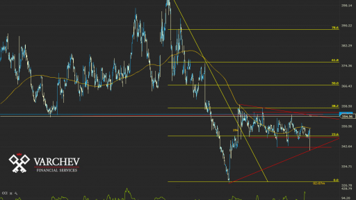 CORN forecast