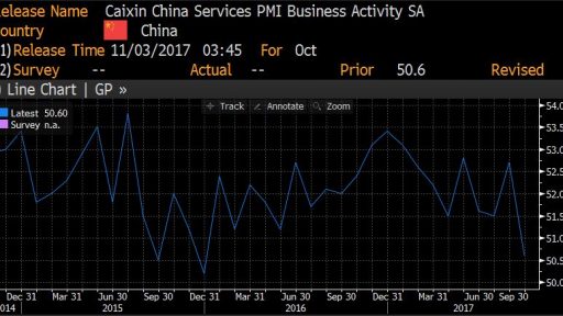 Services PMI indicator in China