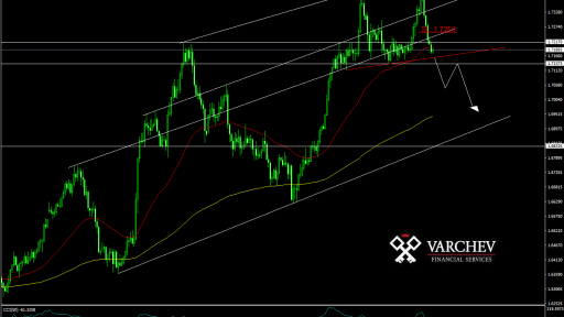 EUR/NZD forecast