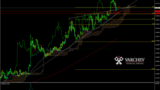 EUR/TRY possible incline