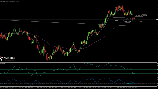 EUR/USD forecast