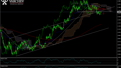 EUR/USD