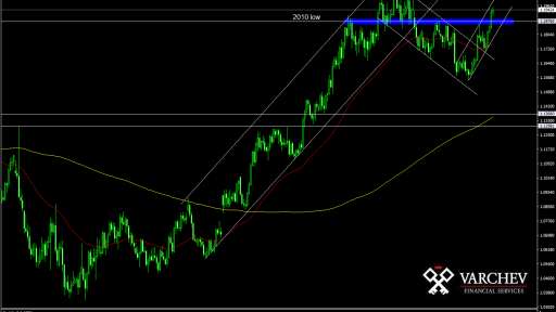 EURUSD Daily